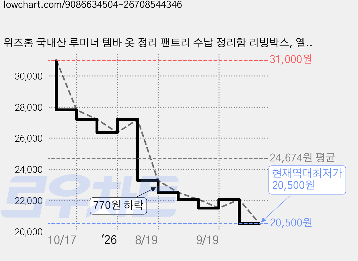위즈홈 국내산 루미너 템바 옷 정리 팬트리 수납 정리함 리빙박스, 옐로우, 2개 가격 변동 차트, 현재가 20,500원, 역대최저가