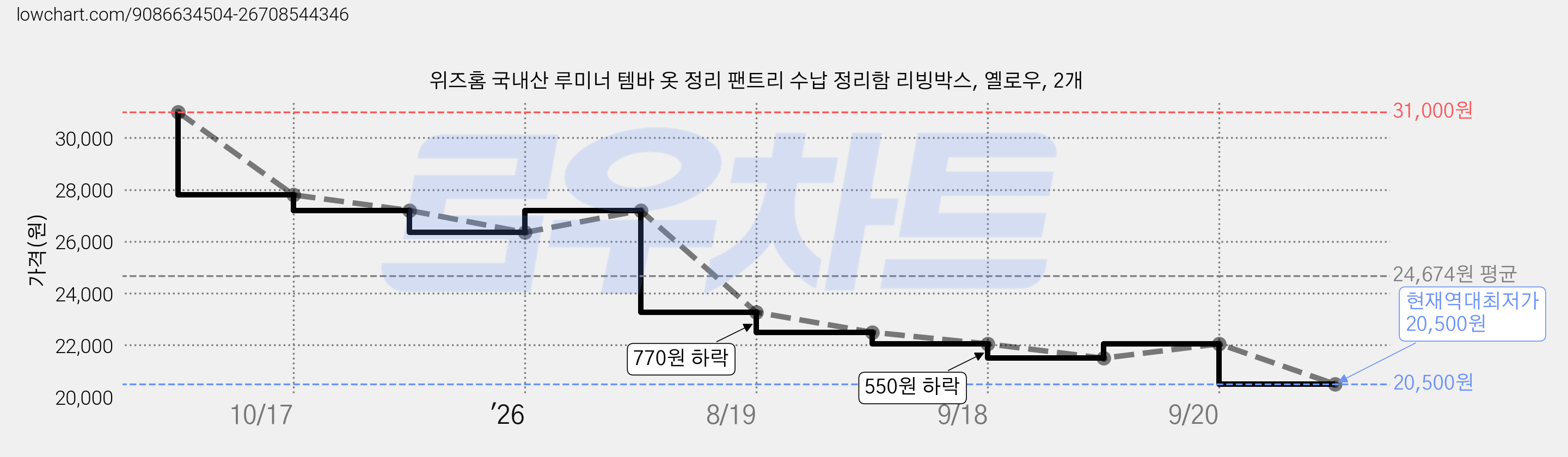 위즈홈 국내산 루미너 템바 옷 정리 팬트리 수납 정리함 리빙박스, 옐로우, 2개 가격 변동 차트, 현재가 20,500원, 역대최저가