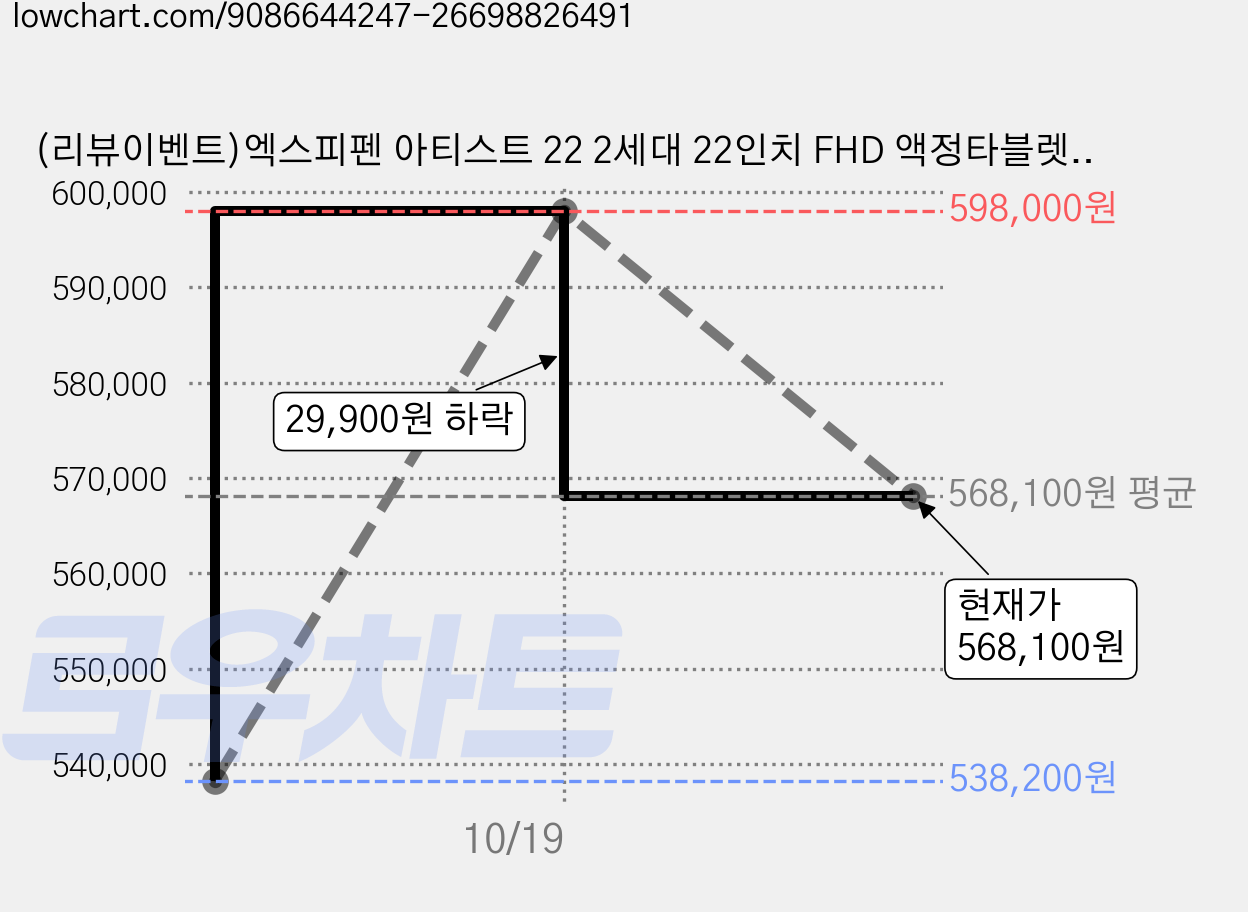 (리뷰이벤트)엑스피펜 아티스트 22 2세대 22인치 FHD 액정타블렛 XPPEN ARTIST 22 2세대, 블랙 가격 변동 차트, 현재가 568,100원, 관측 최저가 538,200원