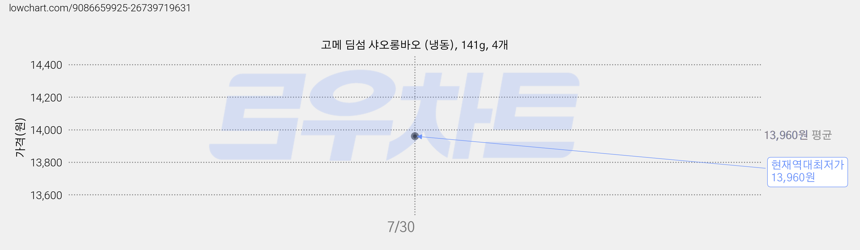 고메 딤섬 샤오롱바오 (냉동), 141g, 4개 가격 변동 차트, 현재가 13,960원, 역대최저가