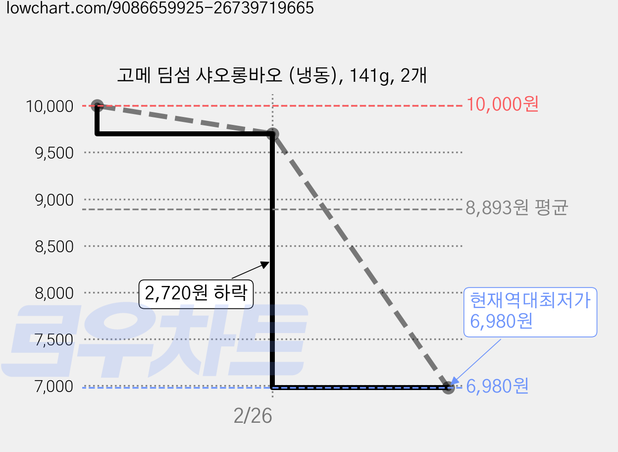 고메 딤섬 샤오롱바오 (냉동), 141g, 2개 가격 변동 차트, 현재가 6,980원, 역대최저가