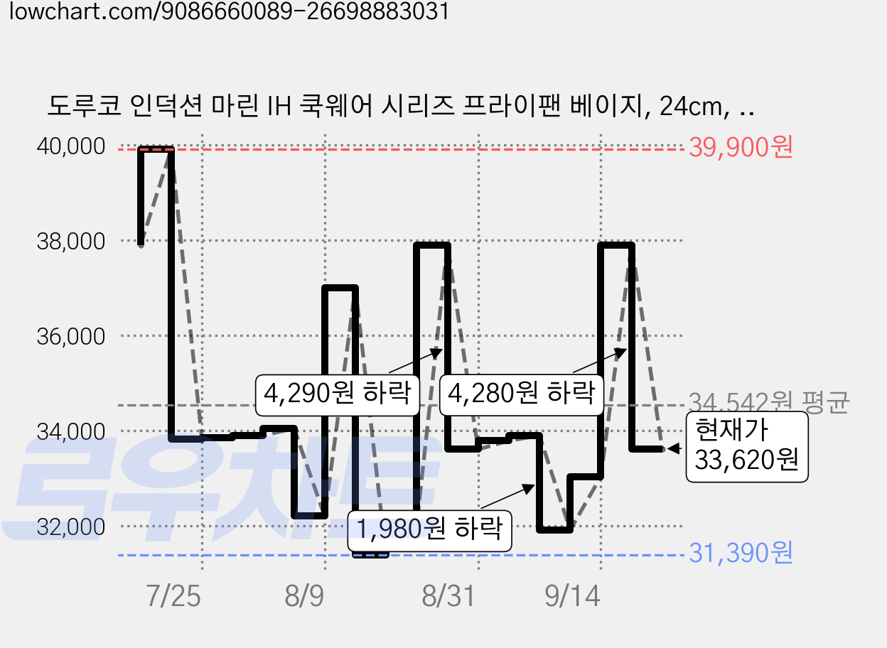 도루코 인덕션 마린 IH 쿡웨어 시리즈 프라이팬 베이지, 24cm, 1개 가격 변동 차트, 현재가 33,620원, 관측 최저가 31,390원