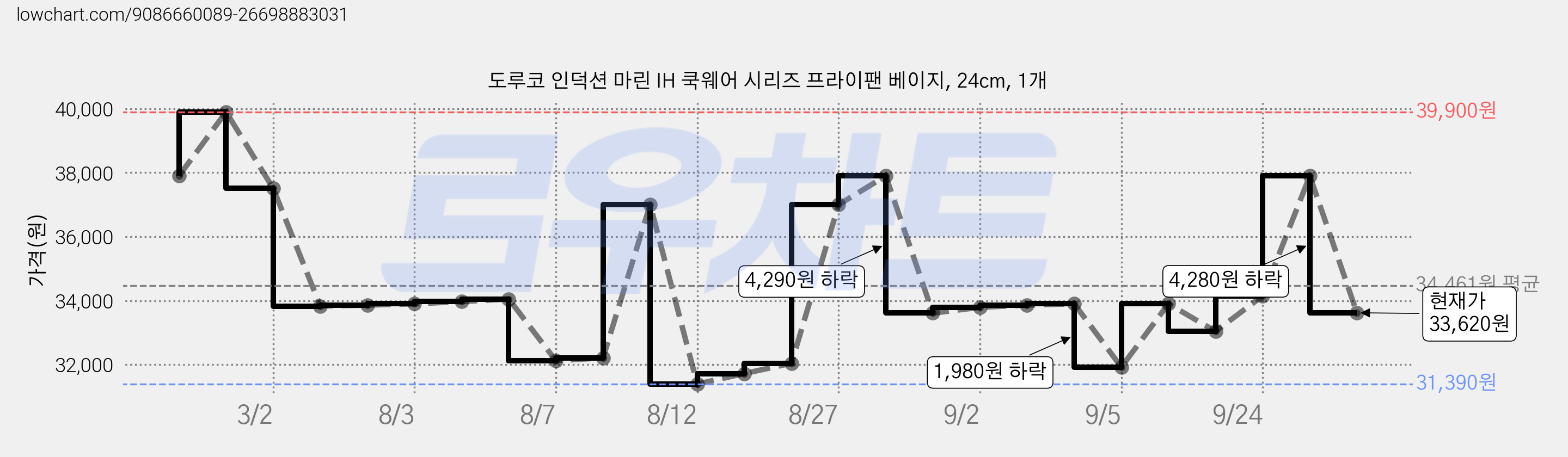 도루코 인덕션 마린 IH 쿡웨어 시리즈 프라이팬 베이지, 24cm, 1개 가격 변동 차트, 현재가 33,620원, 관측 최저가 31,390원
