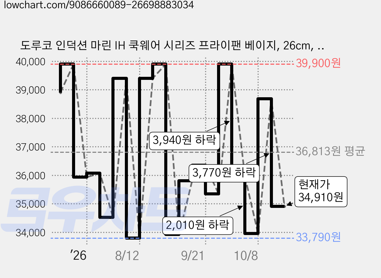 도루코 인덕션 마린 IH 쿡웨어 시리즈 프라이팬 베이지, 26cm, 1개 가격 변동 차트, 현재가 34,910원, 관측 최저가 33,490원