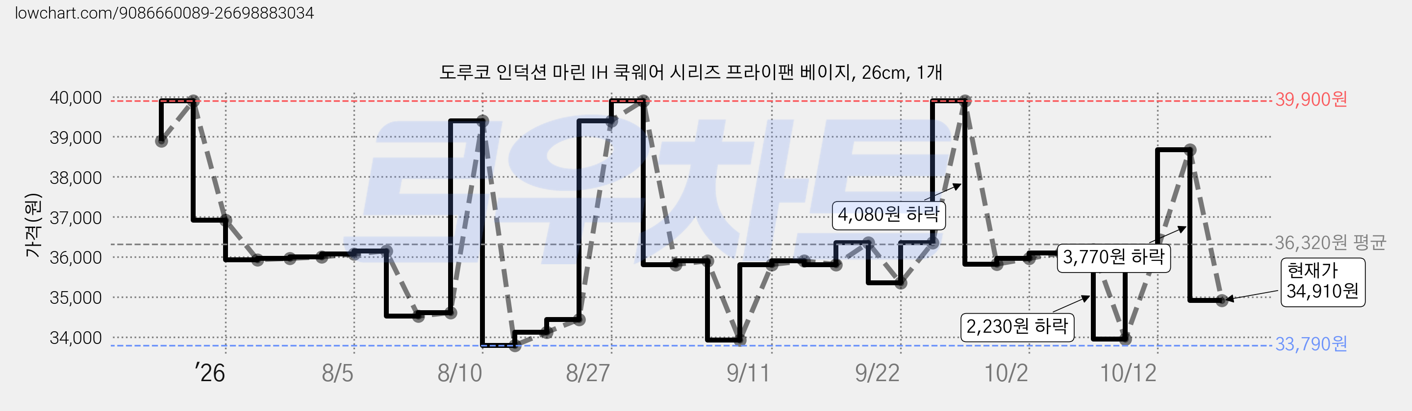 도루코 인덕션 마린 IH 쿡웨어 시리즈 프라이팬 베이지, 26cm, 1개 가격 변동 차트, 현재가 34,910원, 관측 최저가 33,490원