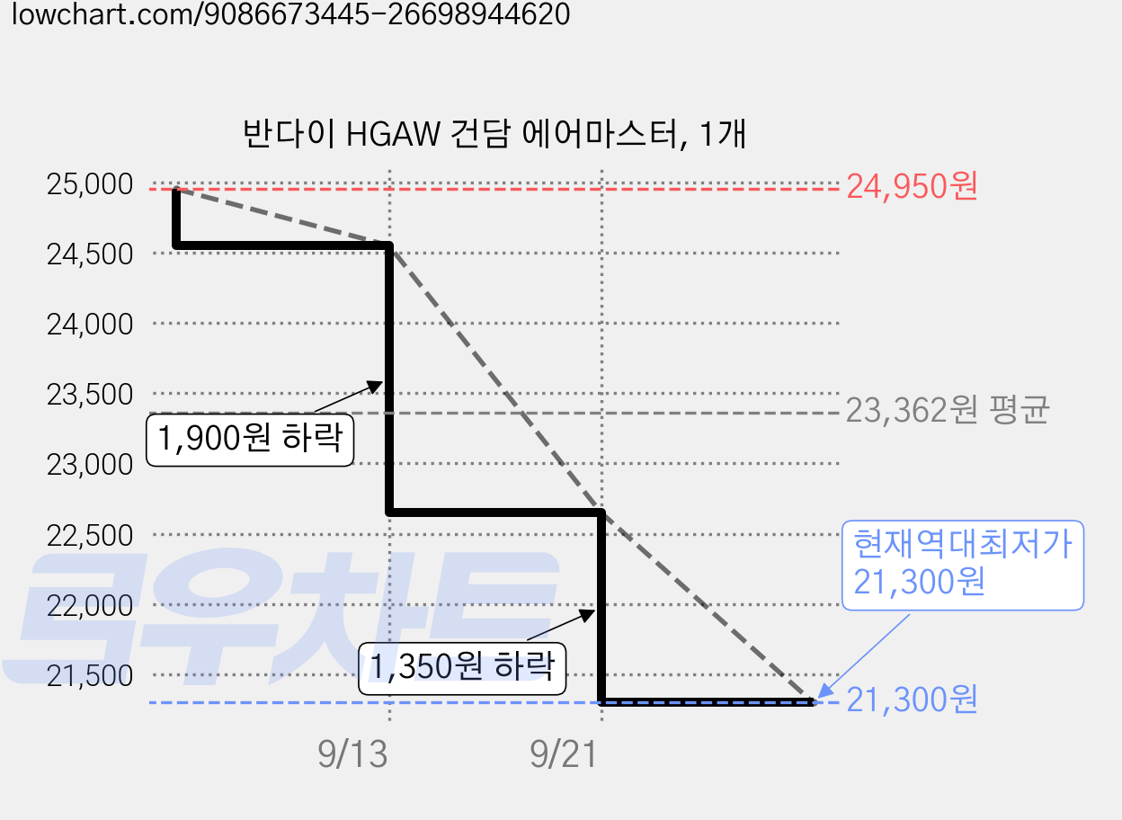 반다이 HGAW 건담 에어마스터, 1개 가격 변동 차트, 현재가 21,300원, 역대최저가
