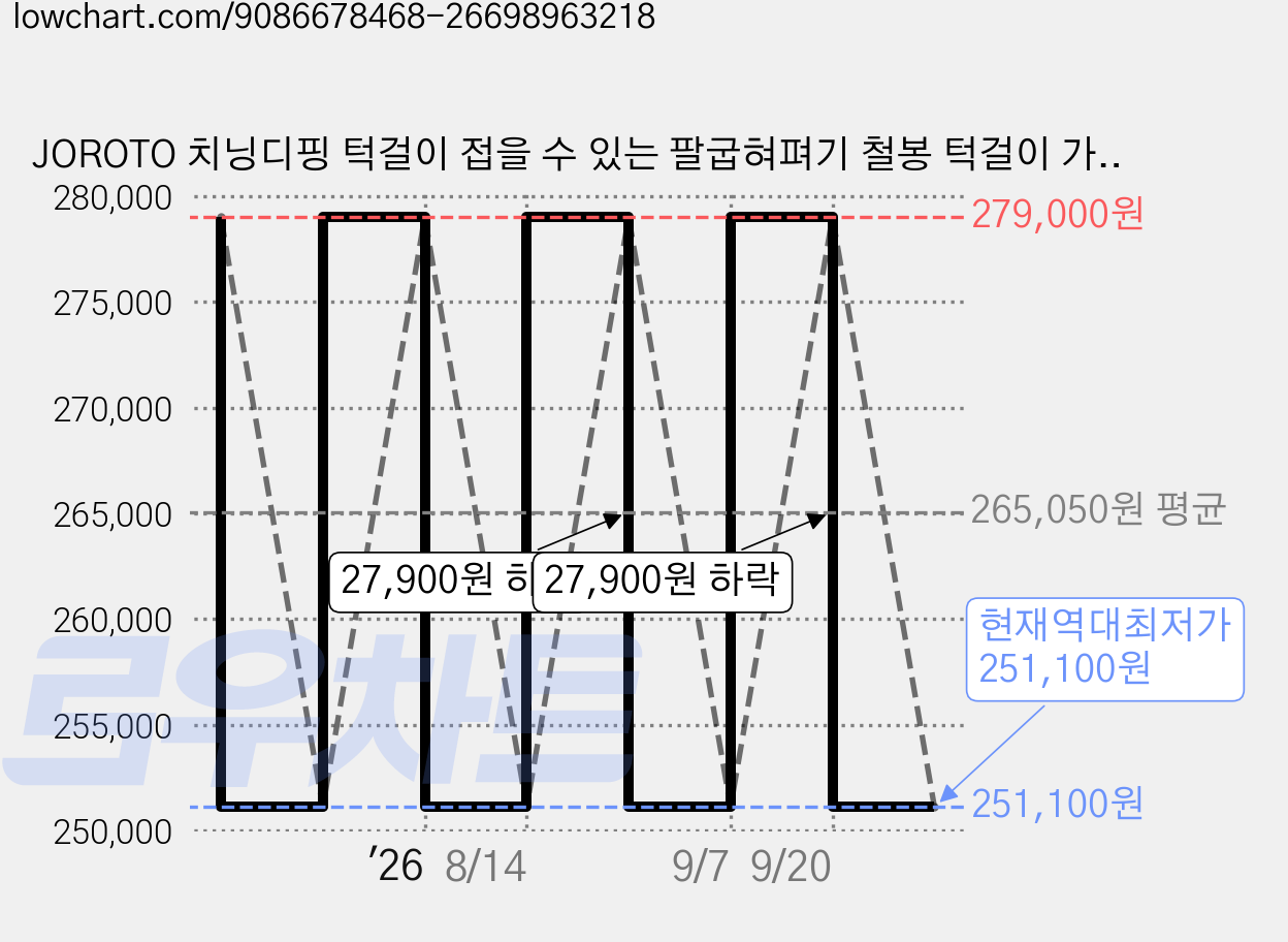 JOROTO 치닝디핑 턱걸이 접을 수 있는 팔굽혀펴기 철봉 턱걸이 가정용 헬스 운동기구 치닝디핑 철봉 112*105*210cm, Black 가격 변동 차트, 현재가 251,100원, 역대최저가