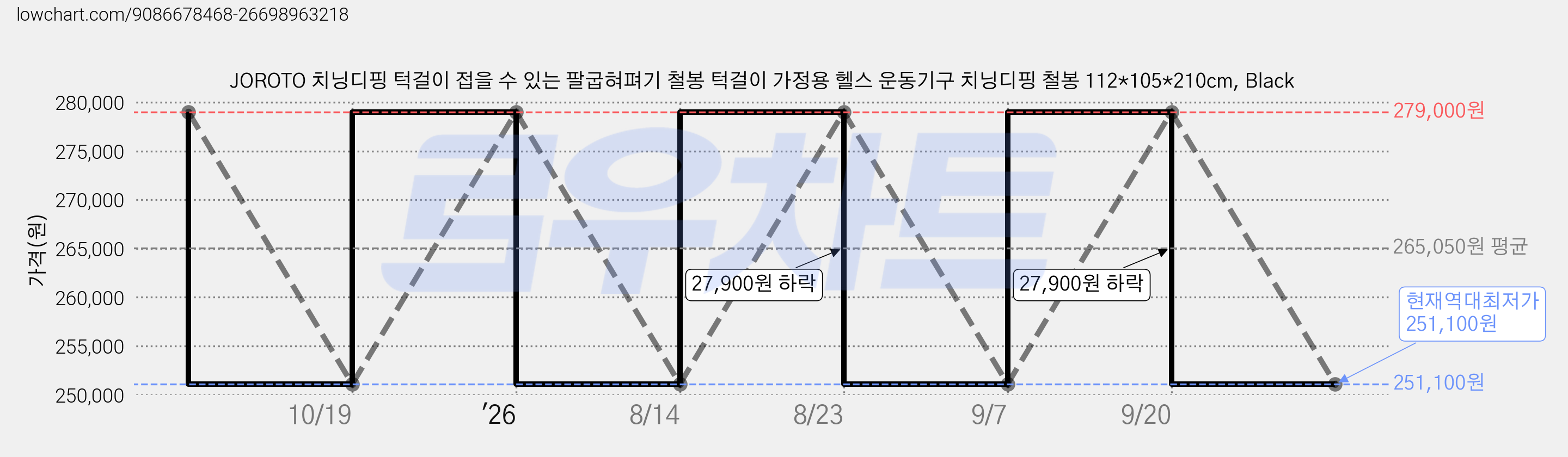 JOROTO 치닝디핑 턱걸이 접을 수 있는 팔굽혀펴기 철봉 턱걸이 가정용 헬스 운동기구 치닝디핑 철봉 112*105*210cm, Black 가격 변동 차트, 현재가 251,100원, 역대최저가