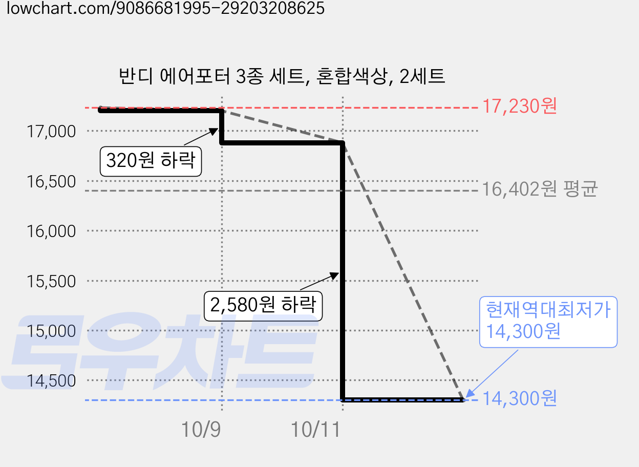 반디 에어포터 3종 세트, 혼합색상, 2세트 가격 변동 차트, 현재가 14,300원, 역대최저가