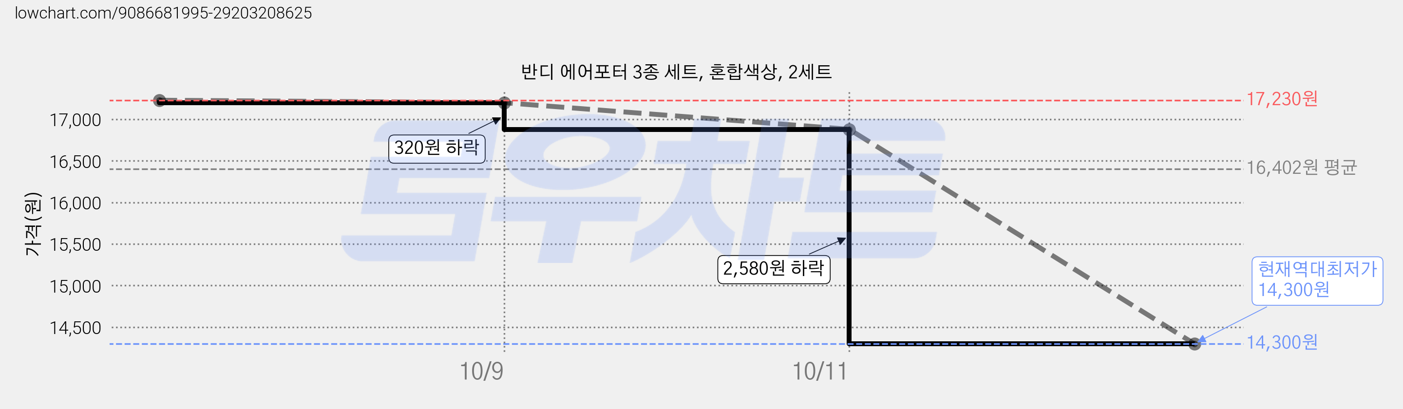 반디 에어포터 3종 세트, 혼합색상, 2세트 가격 변동 차트, 현재가 14,300원, 역대최저가