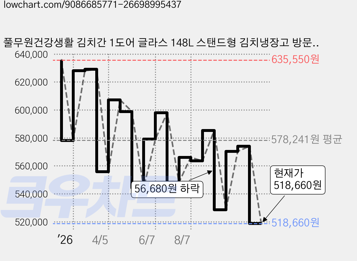 풀무원건강생활 김치간 1도어 글라스 148L 스탠드형 김치냉장고 방문설치, 라이트그레이, KS148EG1GX3 가격 변동 차트, 현재가 518,660원, 관측 최저가 513,660원