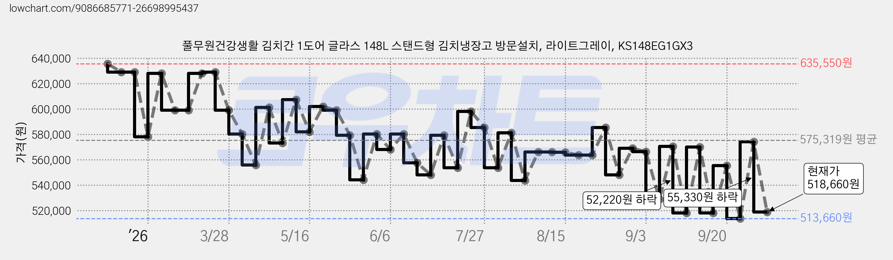 풀무원건강생활 김치간 1도어 글라스 148L 스탠드형 김치냉장고 방문설치, 라이트그레이, KS148EG1GX3 가격 변동 차트, 현재가 518,660원, 관측 최저가 513,660원
