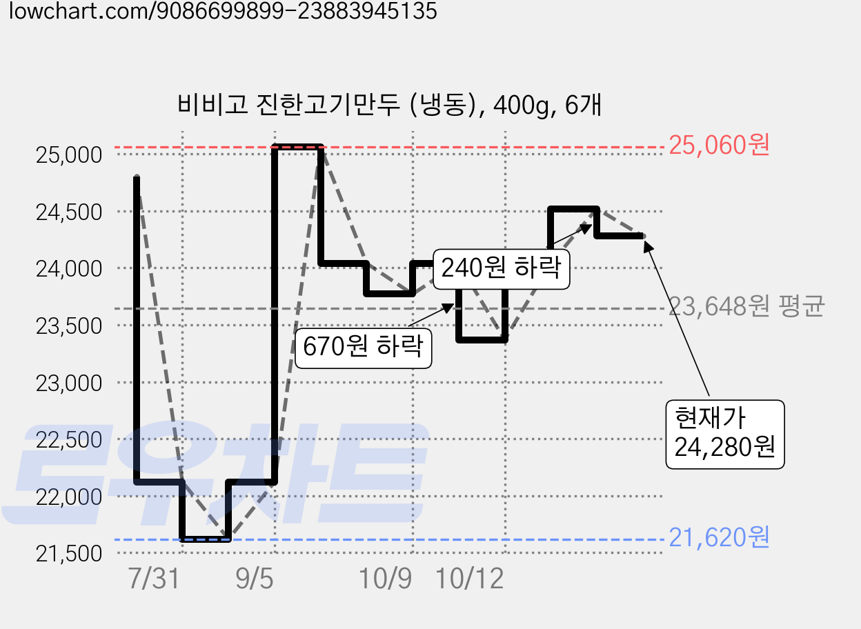 비비고 진한고기만두 (냉동), 400g, 6개 가격 변동 차트, 현재가 23,370원, 관측 최저가 21,620원