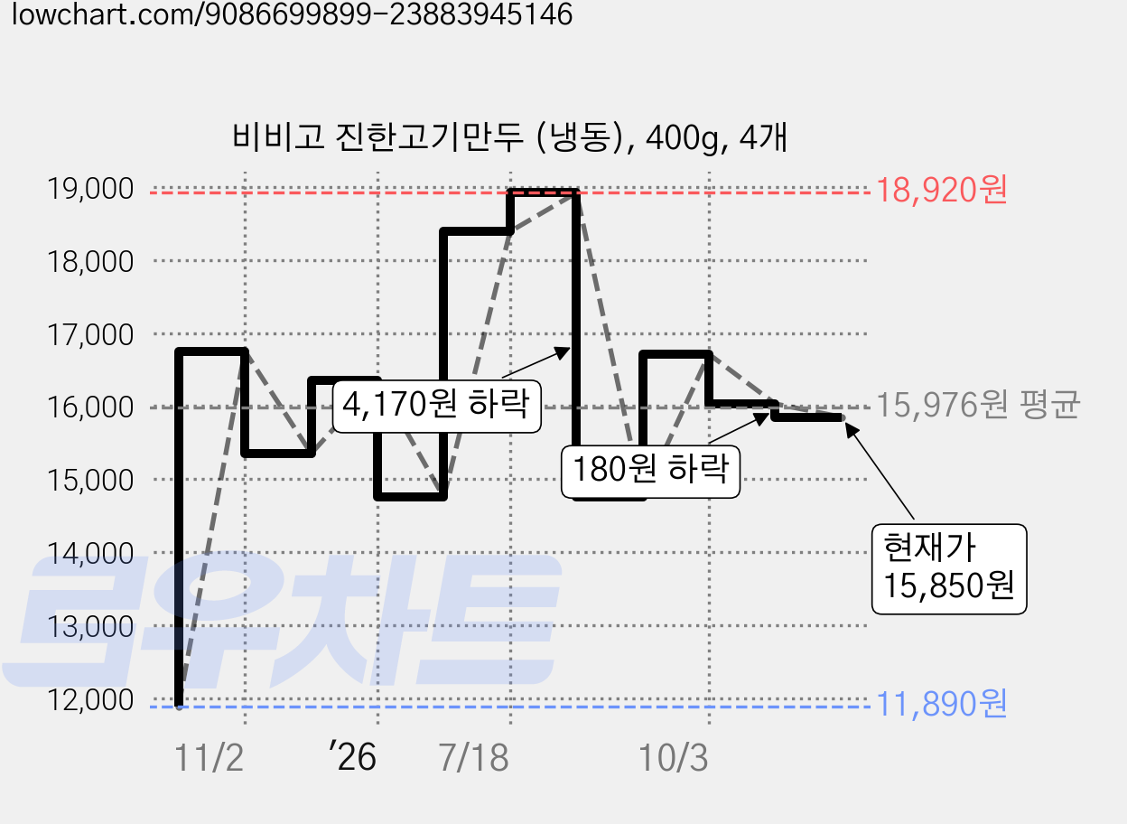 비비고 진한고기만두 (냉동), 400g, 4개 가격 변동 차트, 현재가 15,850원, 관측 최저가 11,890원