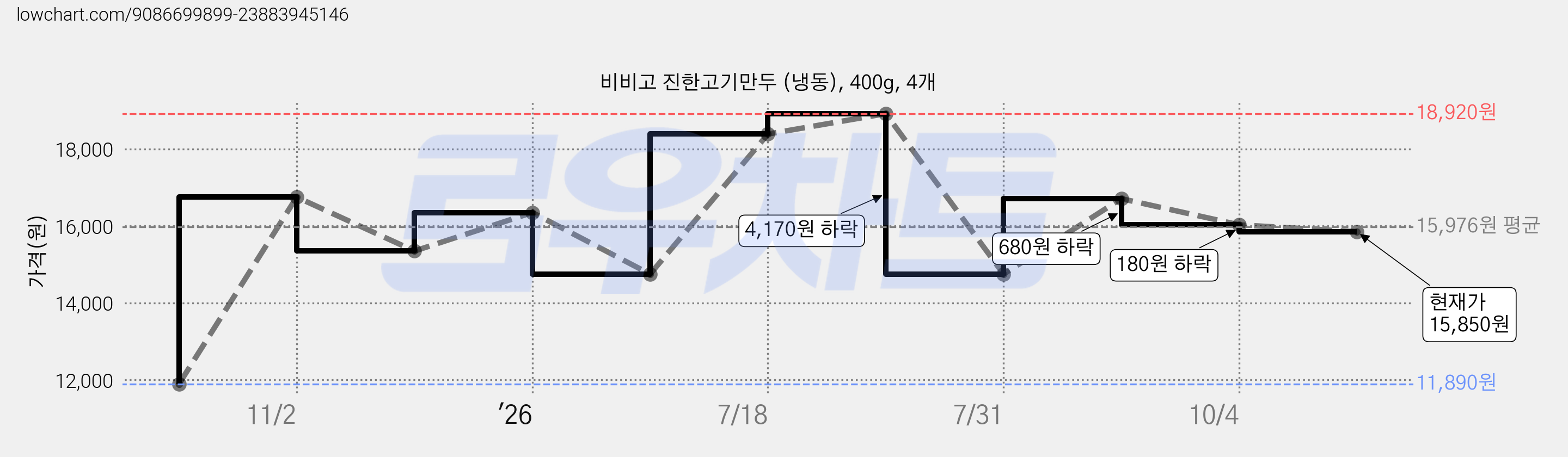비비고 진한고기만두 (냉동), 400g, 4개 가격 변동 차트, 현재가 15,850원, 관측 최저가 11,890원