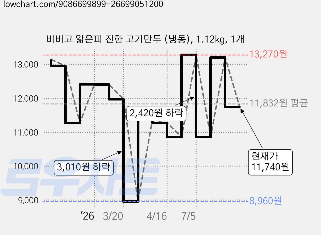 비비고 얇은피 진한 고기만두 (냉동), 1.12kg, 1개 가격 변동 차트, 현재가 11,740원, 관측 최저가 8,960원