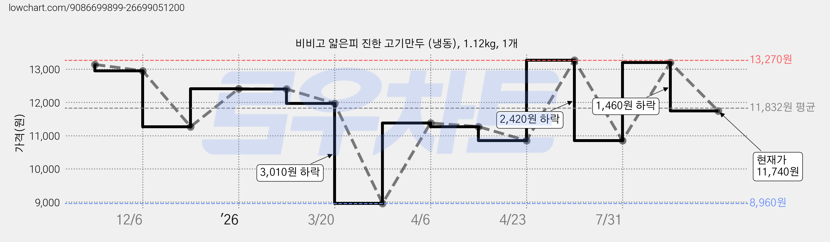 비비고 얇은피 진한 고기만두 (냉동), 1.12kg, 1개 가격 변동 차트, 현재가 11,740원, 관측 최저가 8,960원