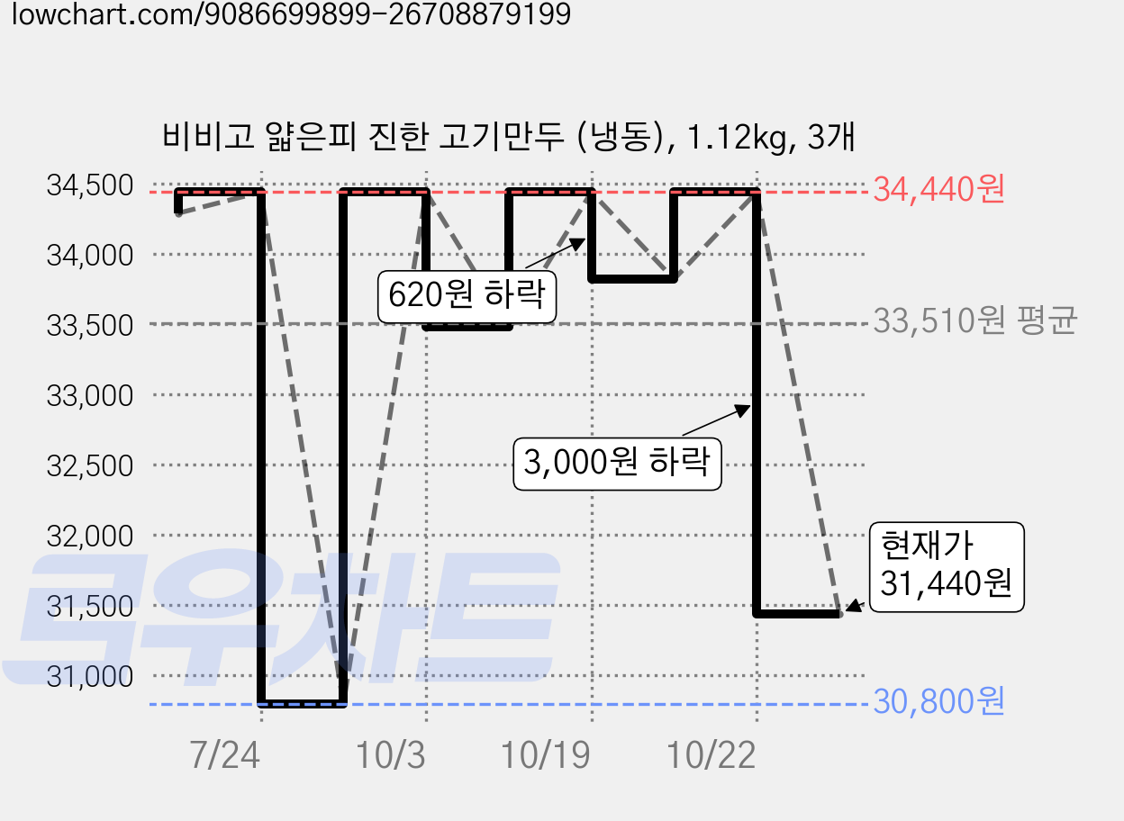 비비고 얇은피 진한 고기만두 (냉동), 1.12kg, 3개 가격 변동 차트, 현재가 31,440원, 관측 최저가 30,800원