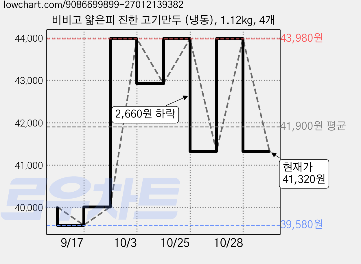 비비고 얇은피 진한 고기만두 (냉동), 1.12kg, 4개 가격 변동 차트, 현재가 41,320원, 관측 최저가 39,580원