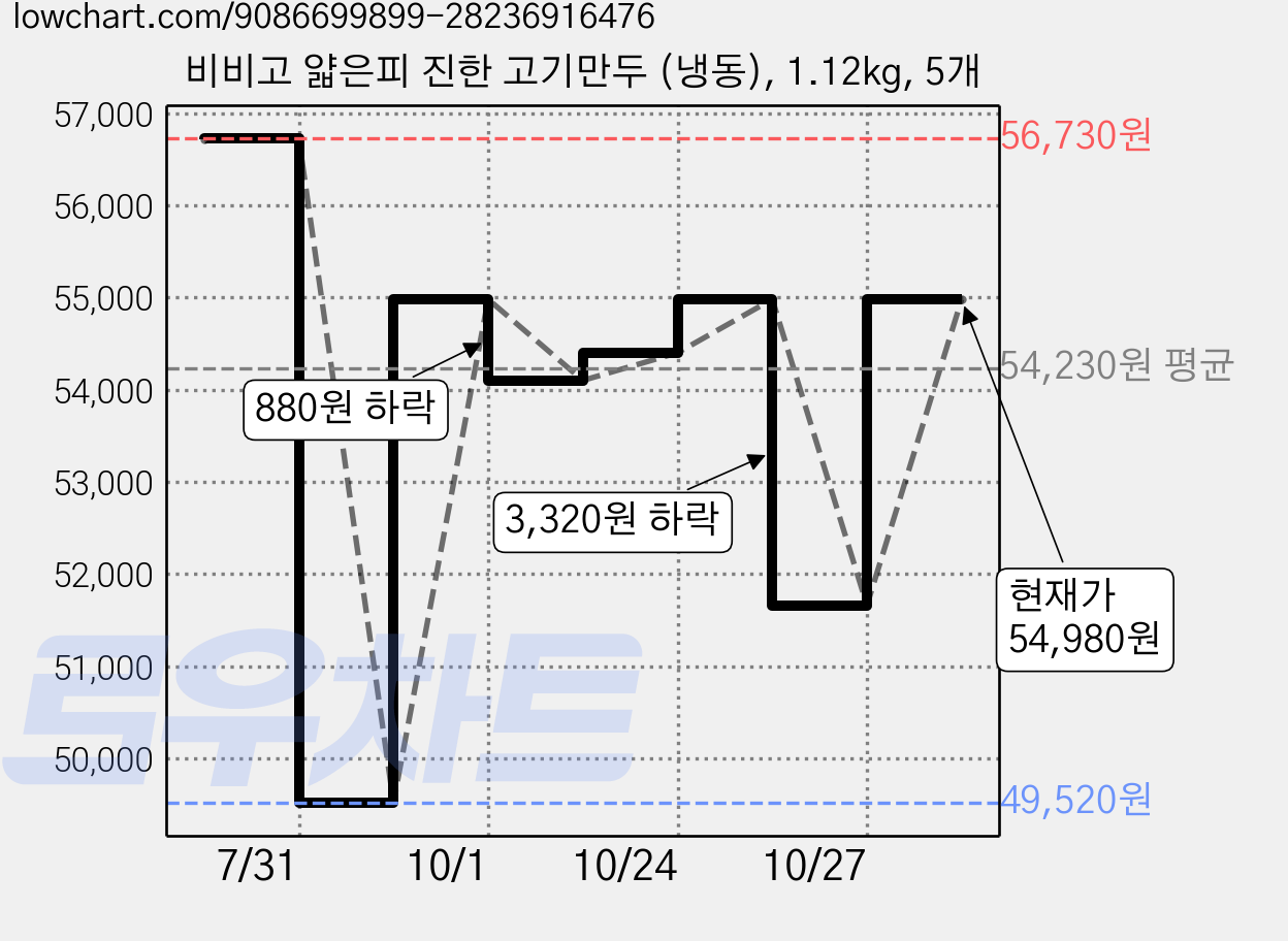 비비고 얇은피 진한 고기만두 (냉동), 1.12kg, 5개 가격 변동 차트, 현재가 54,980원, 관측 최저가 49,520원