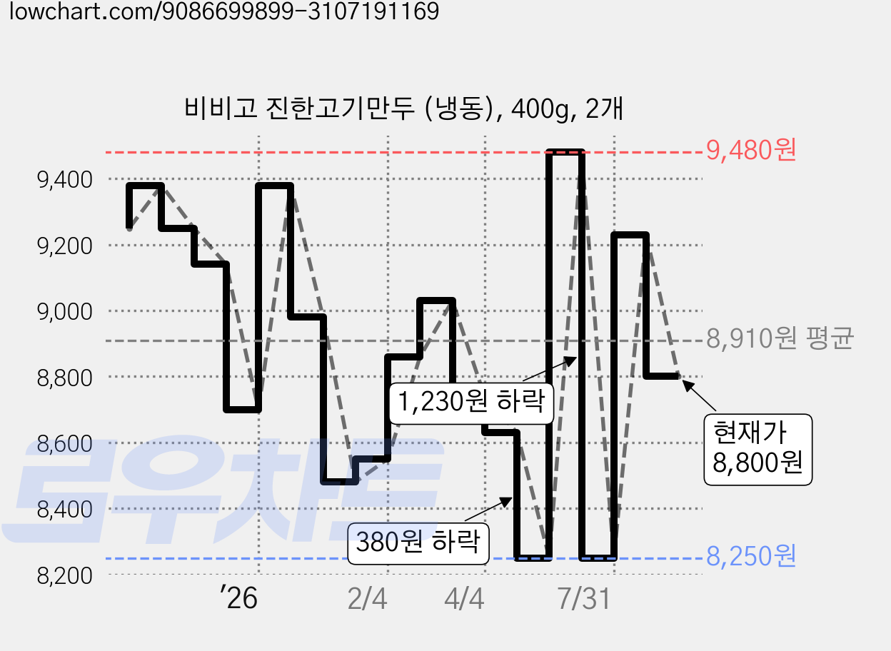 비비고 진한고기만두 (냉동), 400g, 2개 가격 변동 차트, 현재가 8,800원, 관측 최저가 8,250원