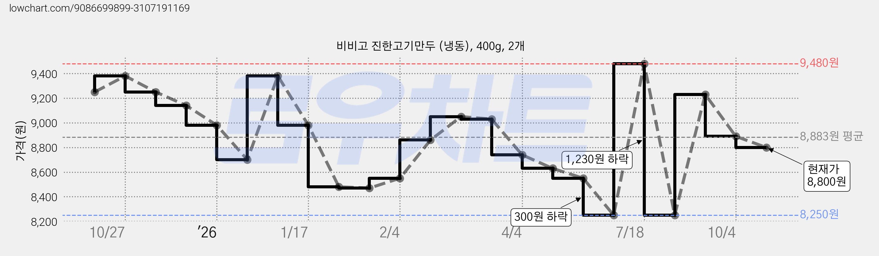 비비고 진한고기만두 (냉동), 400g, 2개 가격 변동 차트, 현재가 8,800원, 관측 최저가 8,250원