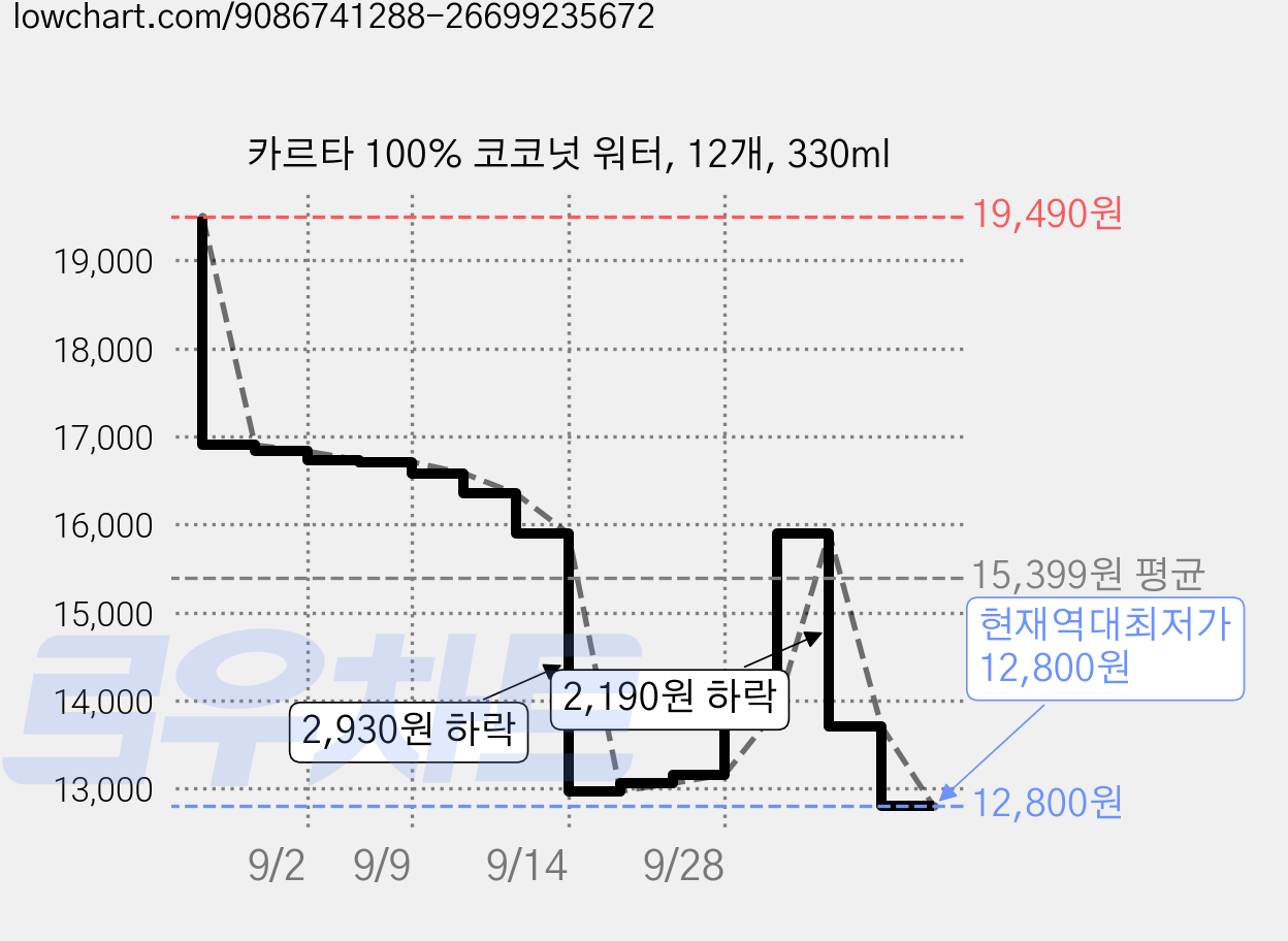 카르타 100% 코코넛 워터, 12개, 330ml 가격 변동 차트, 현재가 12,800원, 역대최저가