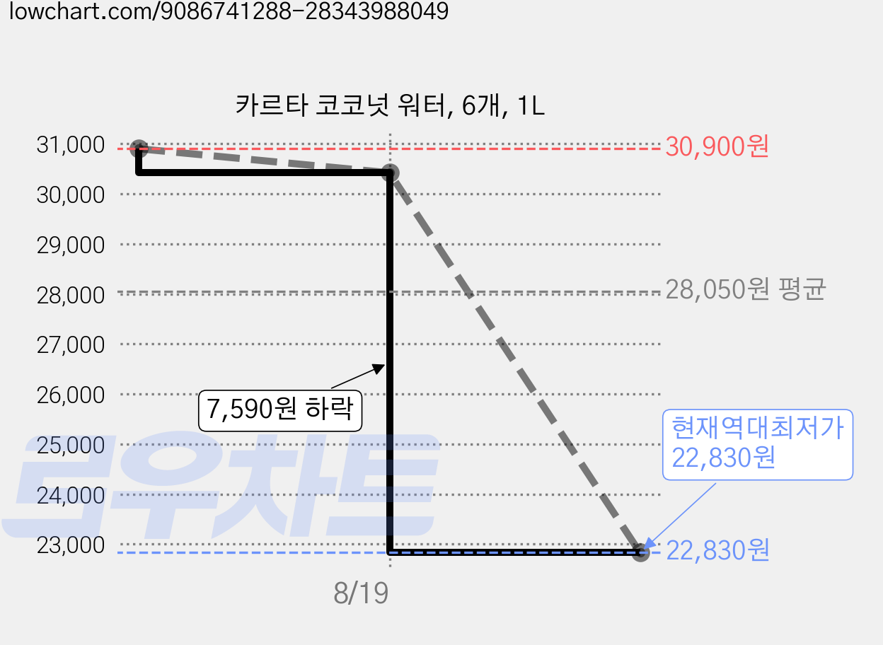 카르타 코코넛 워터, 6개, 1L 가격 변동 차트, 현재가 22,830원, 역대최저가