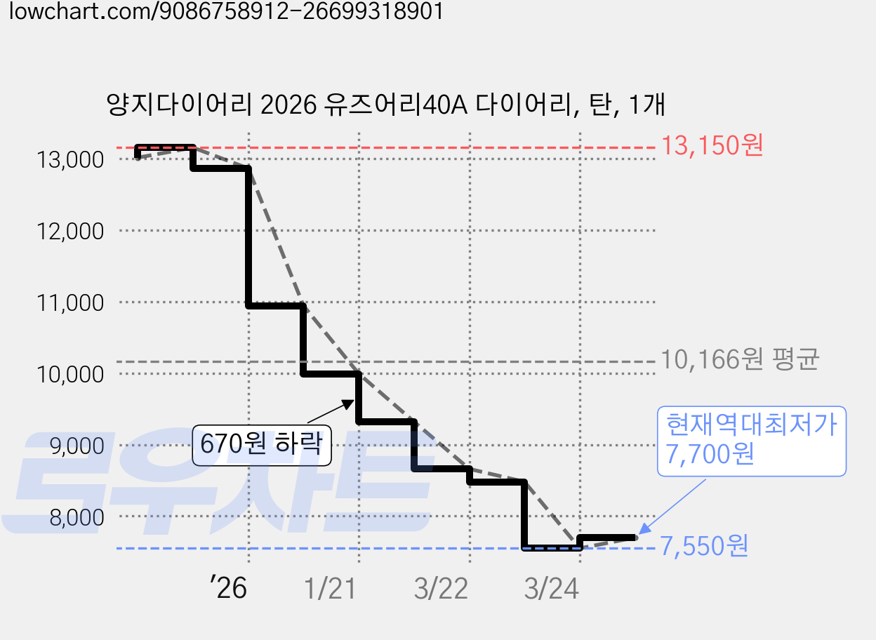 양지다이어리 2026 유즈어리40A 다이어리, 탄, 1개 가격 변동 차트, 현재가 7,700원, 역대최저가