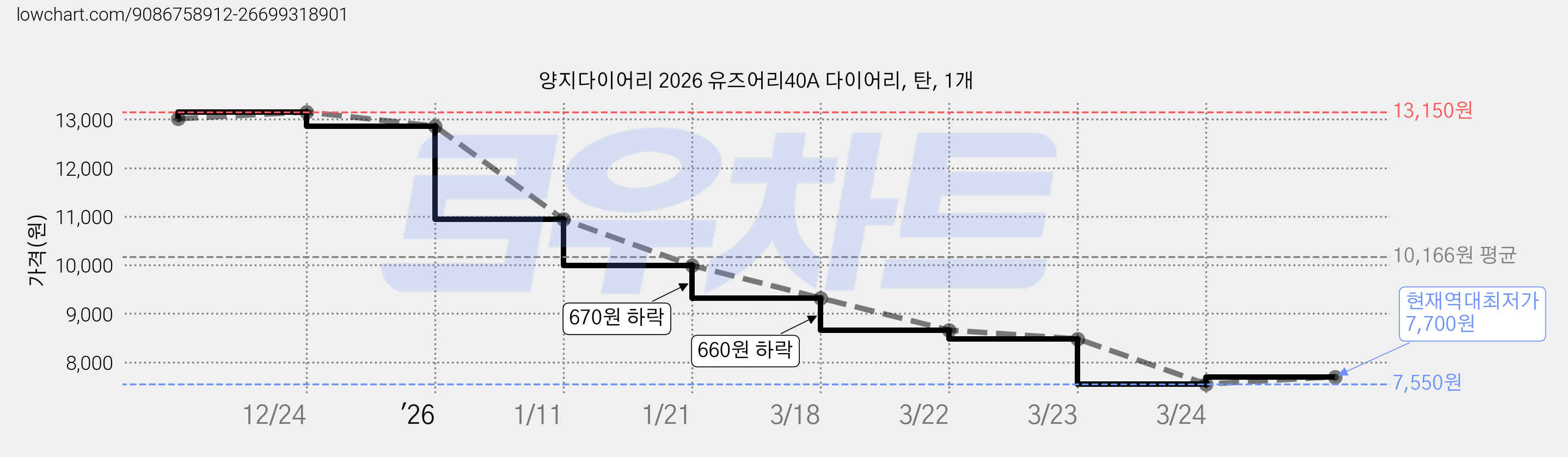 양지다이어리 2026 유즈어리40A 다이어리, 탄, 1개 가격 변동 차트, 현재가 7,700원, 역대최저가