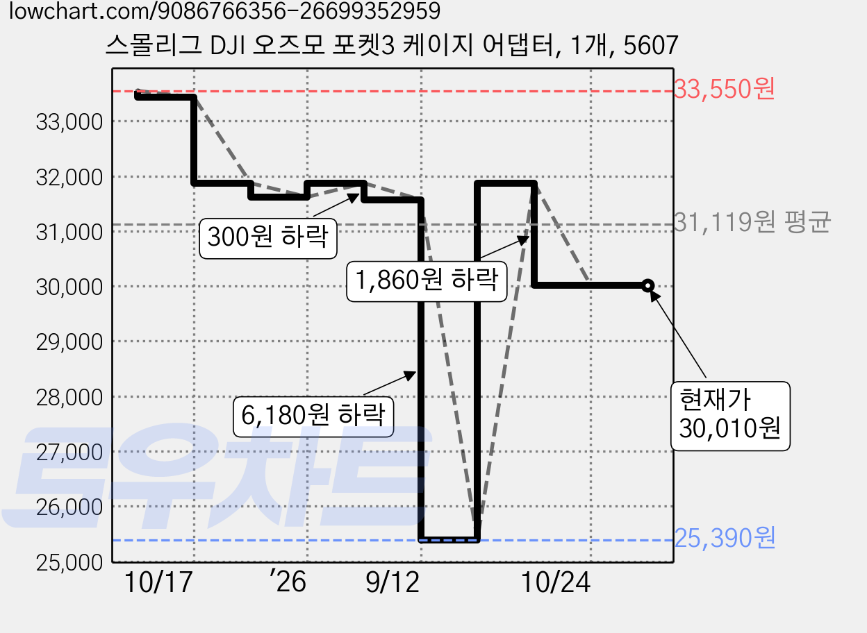 스몰리그 DJI 오즈모 포켓3 케이지 어댑터, 1개, 5607 가격 변동 차트, 현재가 30,010원, 관측 최저가 25,390원