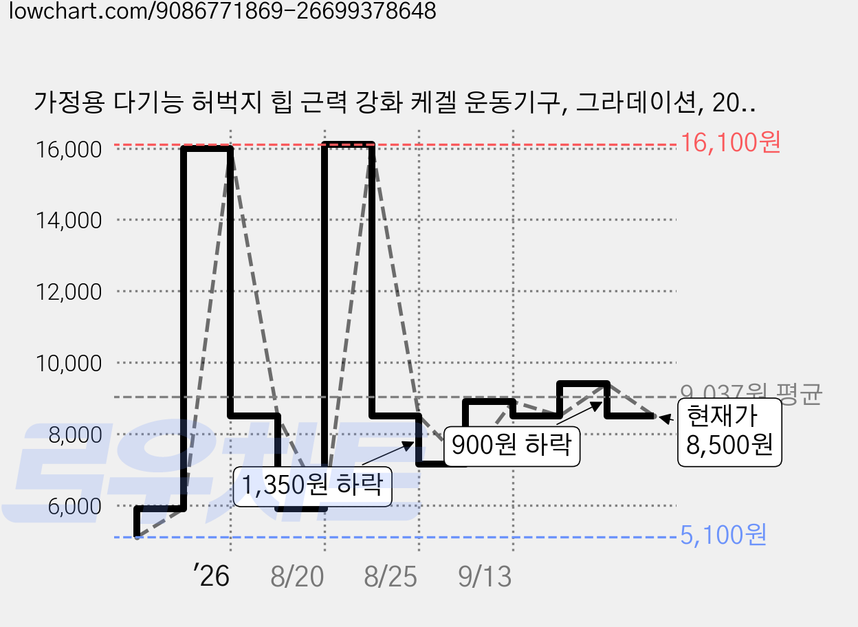 가정용 다기능 허벅지 힙 근력 강화 케겔 운동기구, 그라데이션, 20kg 가격 변동 차트, 현재가 8,500원, 관측 최저가 5,100원