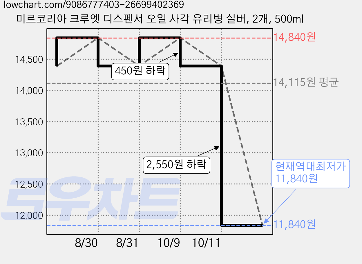 미르코리아 크루엣 디스펜서 오일 사각 유리병 실버, 2개, 500ml 가격 변동 차트, 현재가 11,840원, 역대최저가