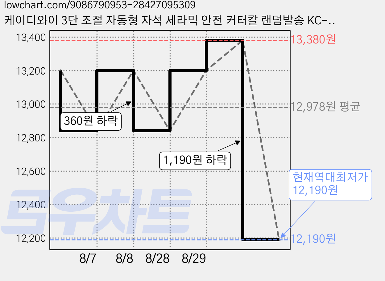 케이디와이 3단 조절 자동형 자석 세라믹 안전 커터칼 랜덤발송 KC-09C, 6개 가격 변동 차트, 현재가 12,190원, 역대최저가
