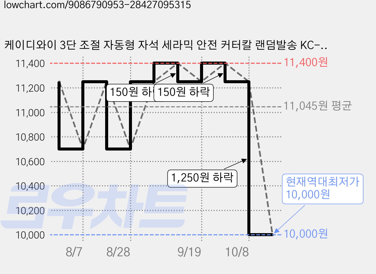 케이디와이 3단 조절 자동형 자석 세라믹 안전 커터칼 랜덤발송 KC-09C, 5개 가격 변동 차트, 현재가 10,000원, 역대최저가