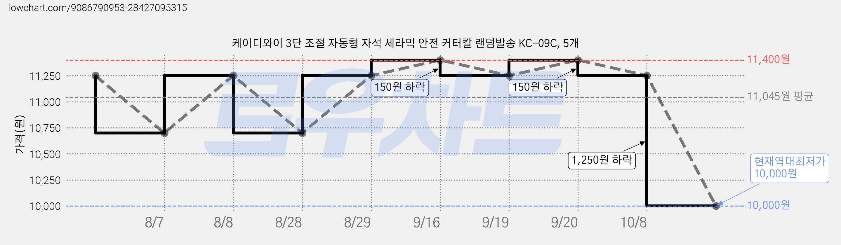 케이디와이 3단 조절 자동형 자석 세라믹 안전 커터칼 랜덤발송 KC-09C, 5개 가격 변동 차트, 현재가 10,000원, 역대최저가