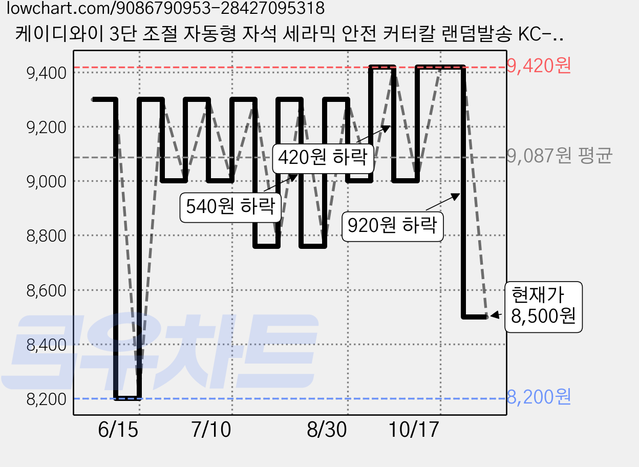 케이디와이 3단 조절 자동형 자석 세라믹 안전 커터칼 랜덤발송 KC-09C, 4개 가격 변동 차트, 현재가 8,500원, 관측 최저가 8,200원