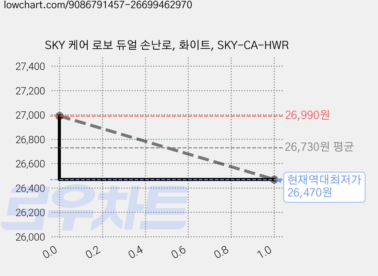 SKY 케어 로보 듀얼 손난로, 화이트, SKY-CA-HWR 가격 변동 차트, 현재가 26,470원, 역대최저가