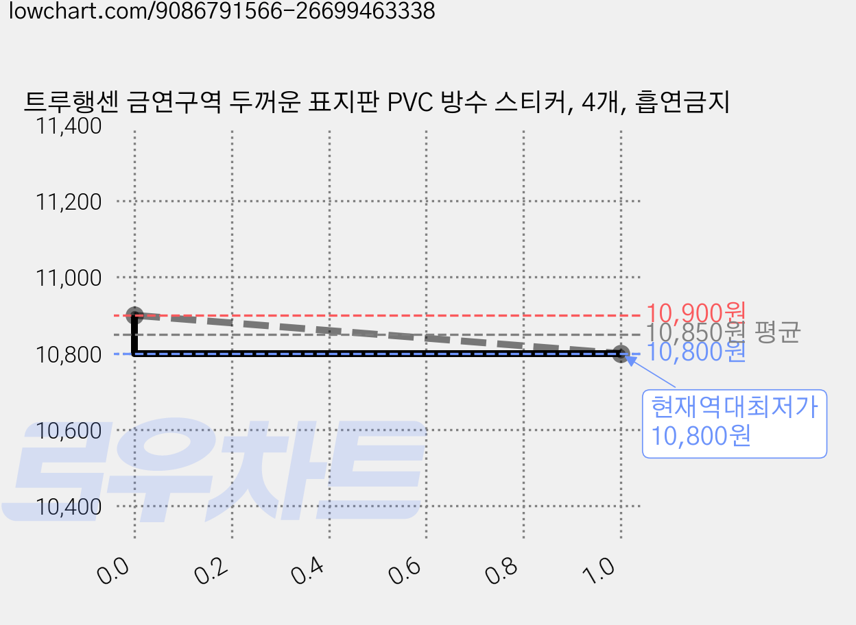 트루행센 금연구역 두꺼운 표지판 PVC 방수 스티커, 4개, 흡연금지 가격 변동 차트, 현재가 10,800원, 역대최저가