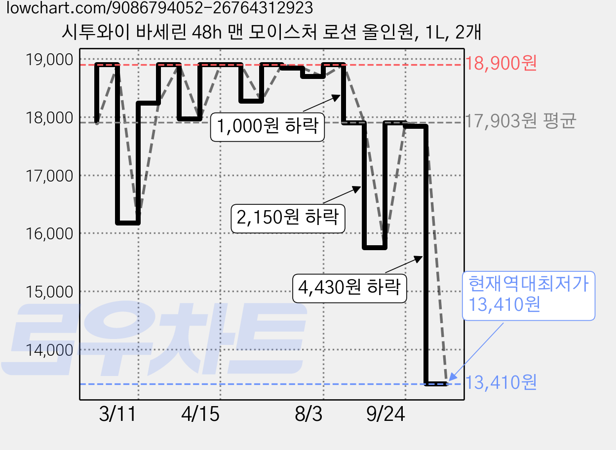 시투와이 바세린 48h 맨 모이스처 로션 올인원, 1L, 2개 가격 변동 차트, 현재가 13,410원, 역대최저가