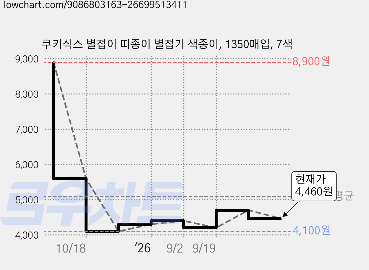 쿠키식스 별접이 띠종이 별접기 색종이, 1350매입, 7색 가격 변동 차트, 현재가 4,460원, 관측 최저가 4,100원