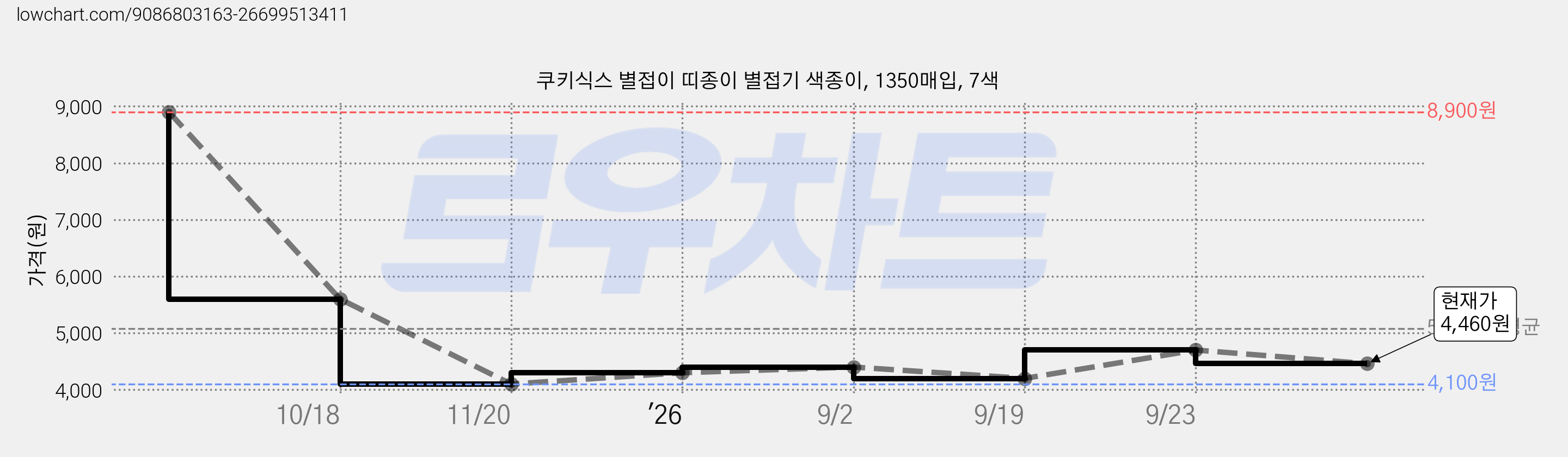 쿠키식스 별접이 띠종이 별접기 색종이, 1350매입, 7색 가격 변동 차트, 현재가 4,460원, 관측 최저가 4,100원