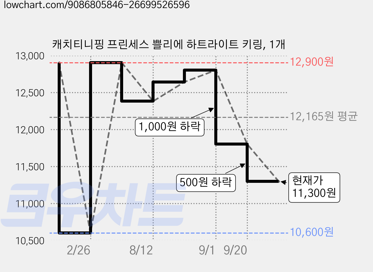 캐치티니핑 프린세스 쁠리에 하트라이트 키링, 1개 가격 변동 차트, 현재가 11,300원, 관측 최저가 10,600원