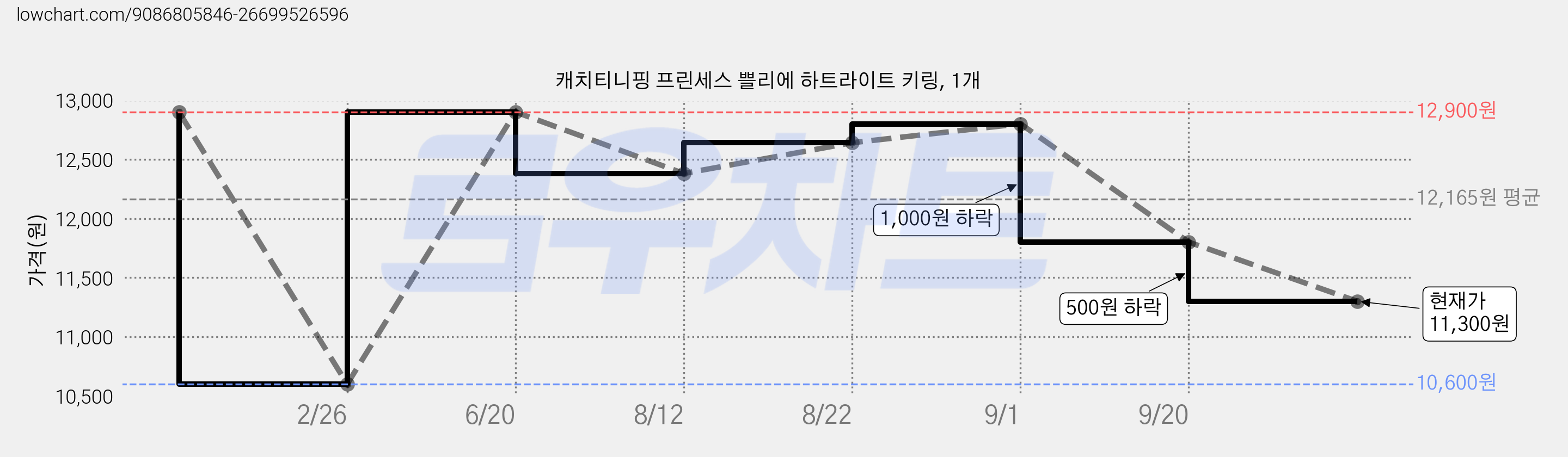 캐치티니핑 프린세스 쁠리에 하트라이트 키링, 1개 가격 변동 차트, 현재가 11,300원, 관측 최저가 10,600원