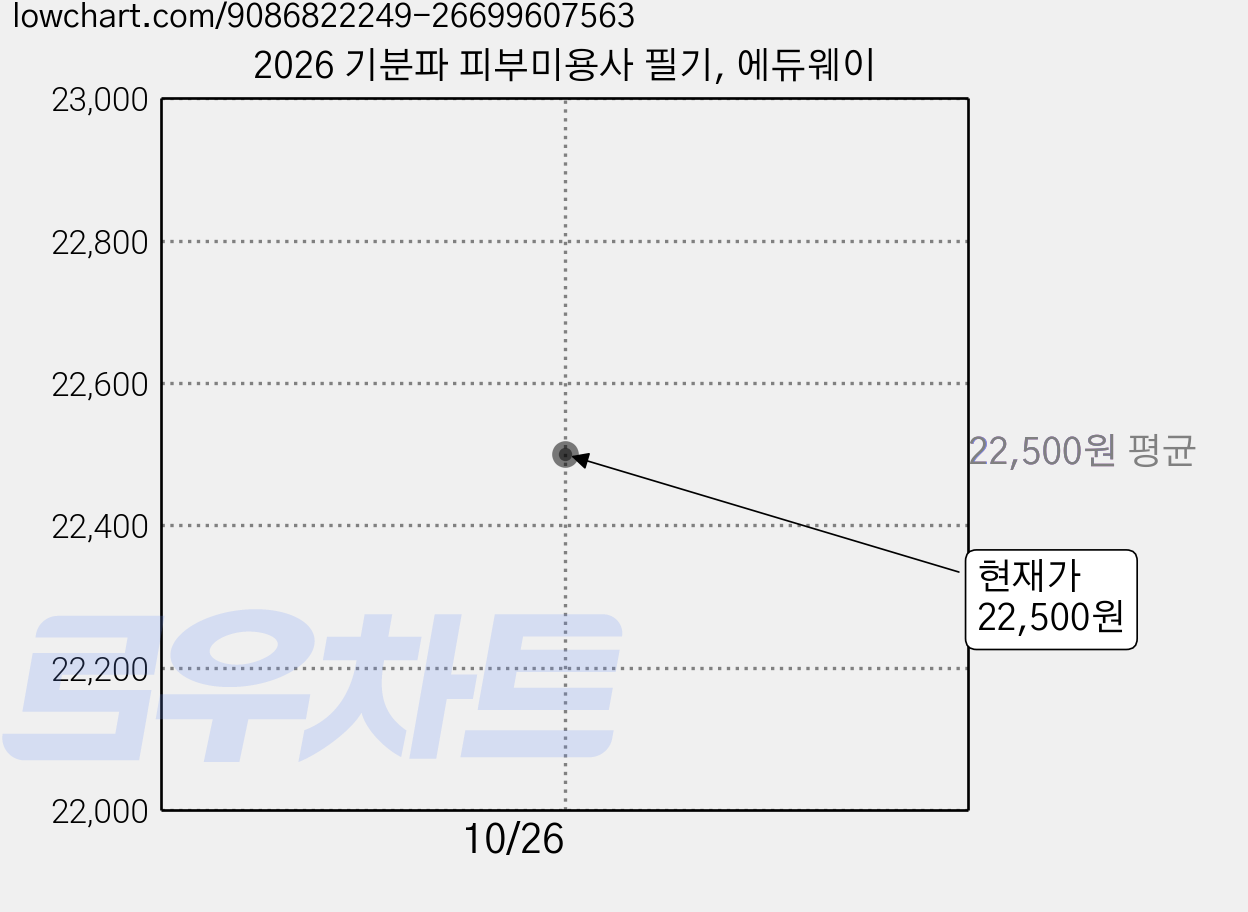 2026 기분파 피부미용사 필기, 에듀웨이 가격 변동 차트, 현재가 22,500원