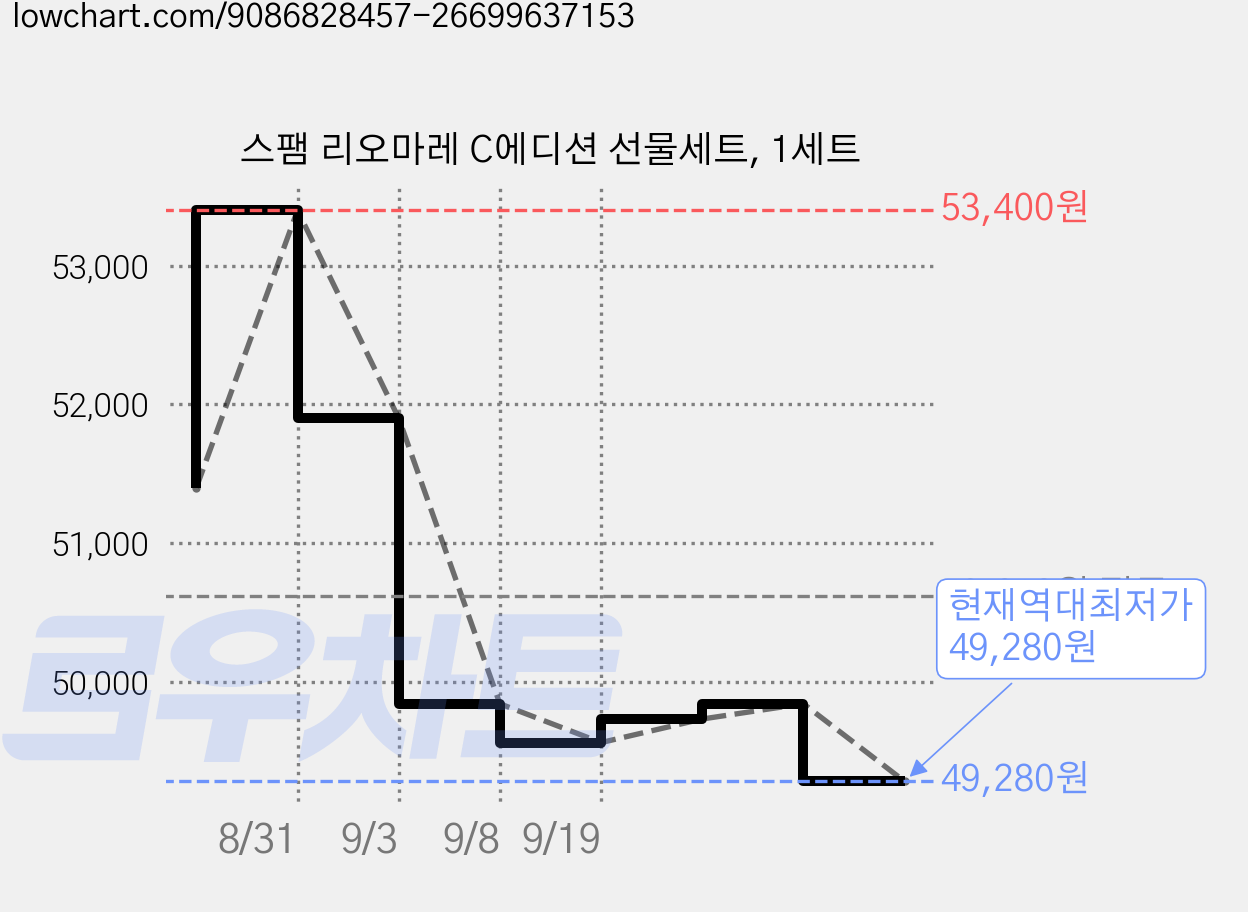 스팸 리오마레 C에디션 선물세트, 1세트 가격 변동 차트, 현재가 49,280원, 역대최저가