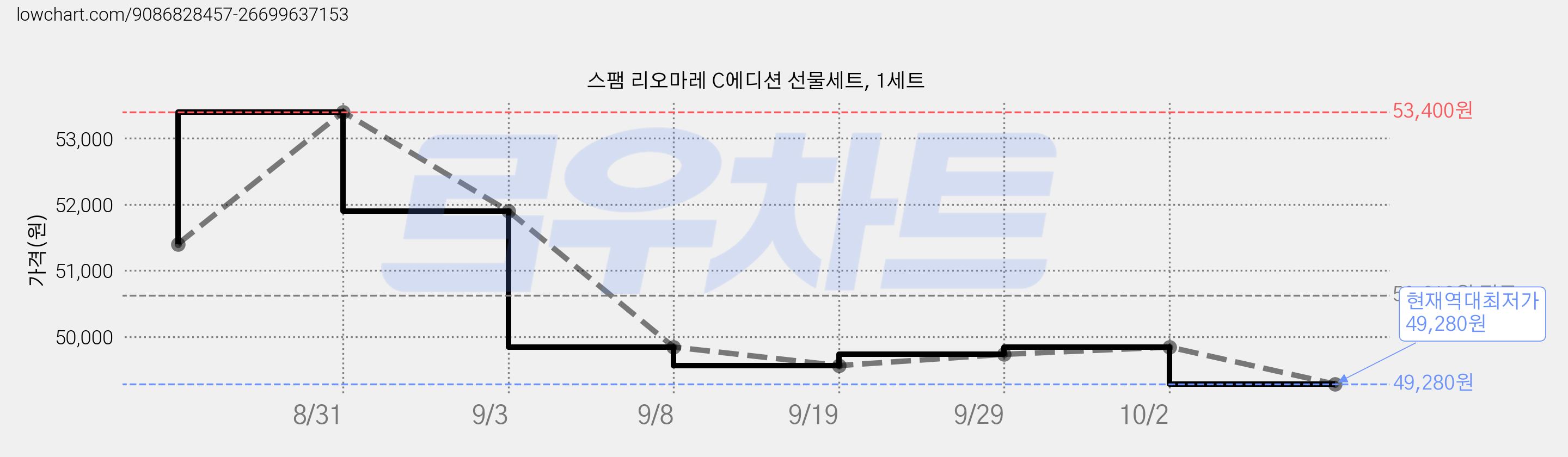 스팸 리오마레 C에디션 선물세트, 1세트 가격 변동 차트, 현재가 49,280원, 역대최저가