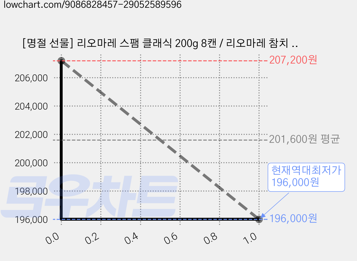 [명절 선물] 리오마레 스팸 클래식 200g 8캔 / 리오마레 참치 80g 6캔 선물 세트, 4세트 가격 변동 차트, 현재가 196,000원, 역대최저가