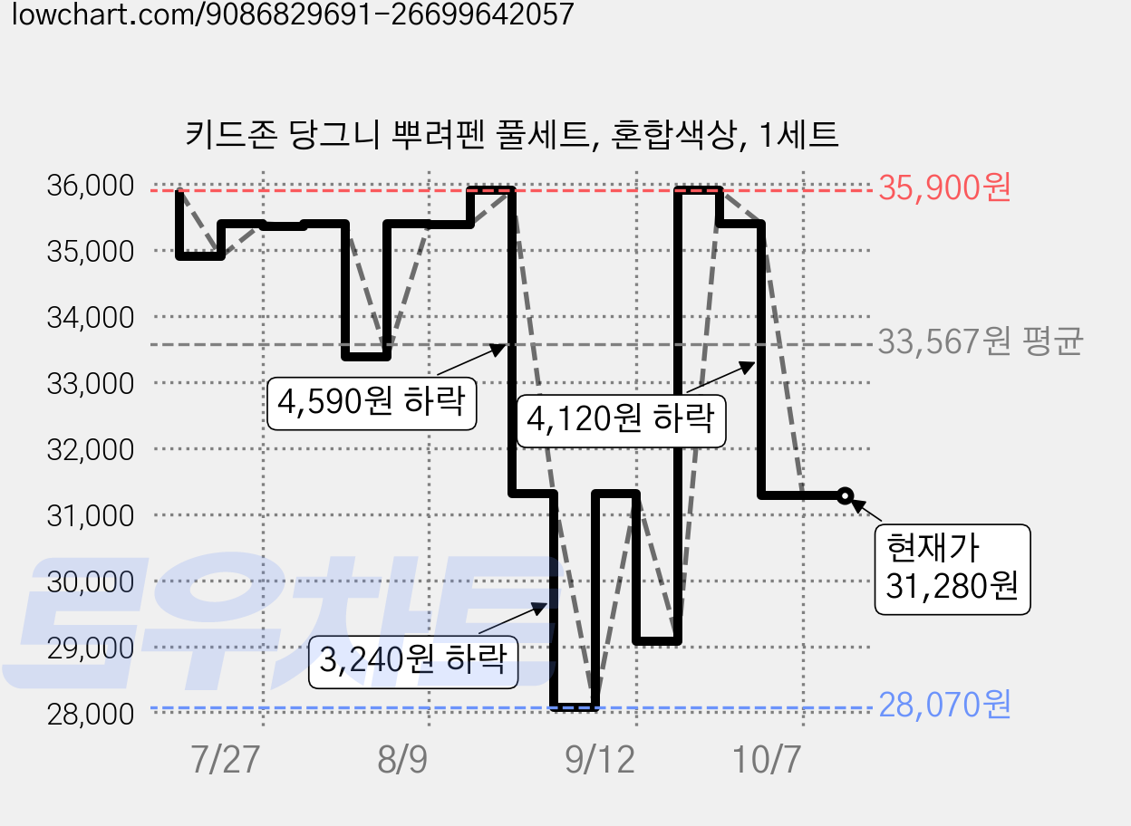 키드존 당그니 뿌려펜 풀세트, 혼합색상, 1세트 가격 변동 차트, 현재가 31,280원, 관측 최저가 28,070원