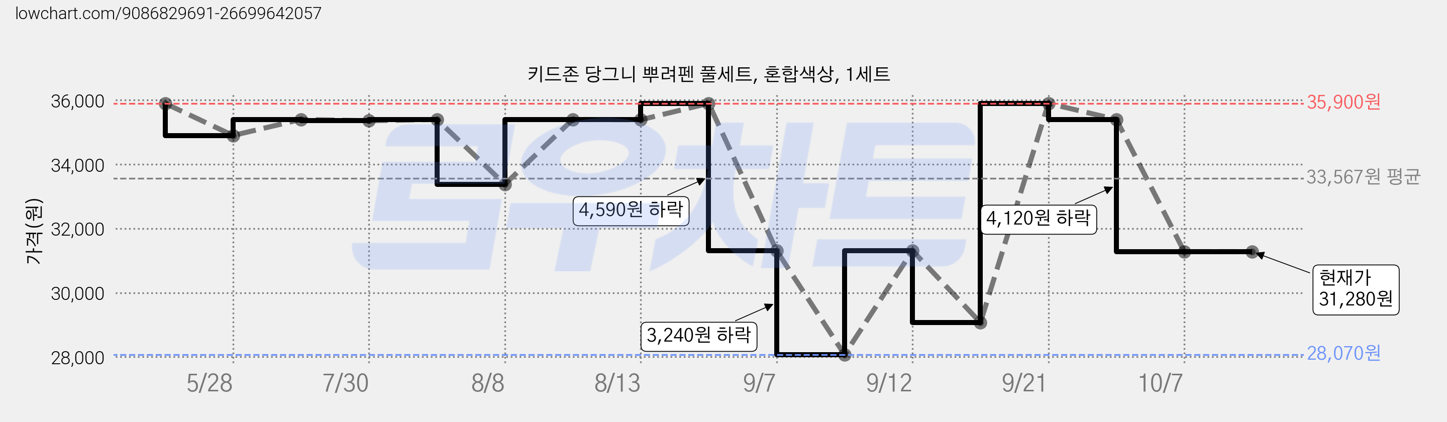 키드존 당그니 뿌려펜 풀세트, 혼합색상, 1세트 가격 변동 차트, 현재가 31,280원, 관측 최저가 28,070원